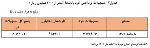 افزایش ۲۴ درصدی تسهیلات پرداختی توسط شبکه بانکی