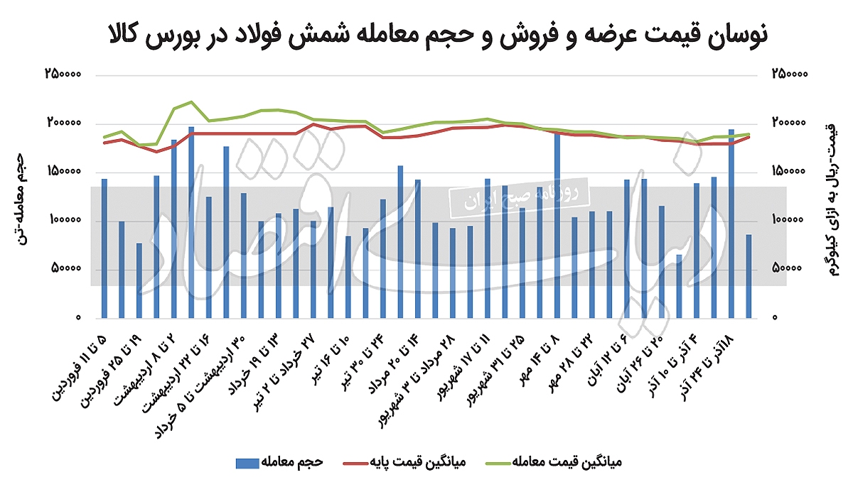 ریزش مشتری‏‏ شمش فولاد در رینگ فیزیکی