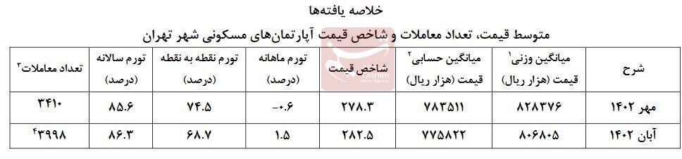 کاهش ۵.۸درصدی تورم نقطه‌ای مسکن در تهران/ تورم سالانه ۸۶.۳درصد شد