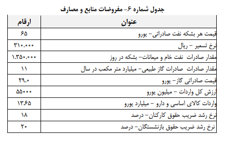 نرخ تسعیر ارز در بودجه ۳۱ هزار تومان و نوع ارز یورو تعیین شد