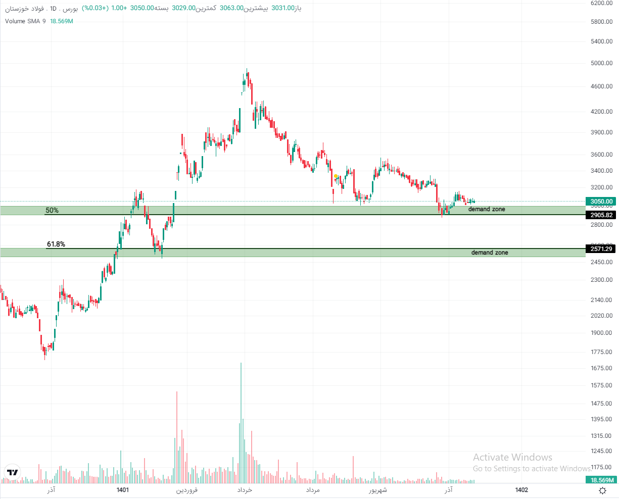 تحلیل تکنیکال سهام فخوز آذر ۱۴۰۲ / سهام فولاد خوزستان در جاده نزولی قرار گرفت؟