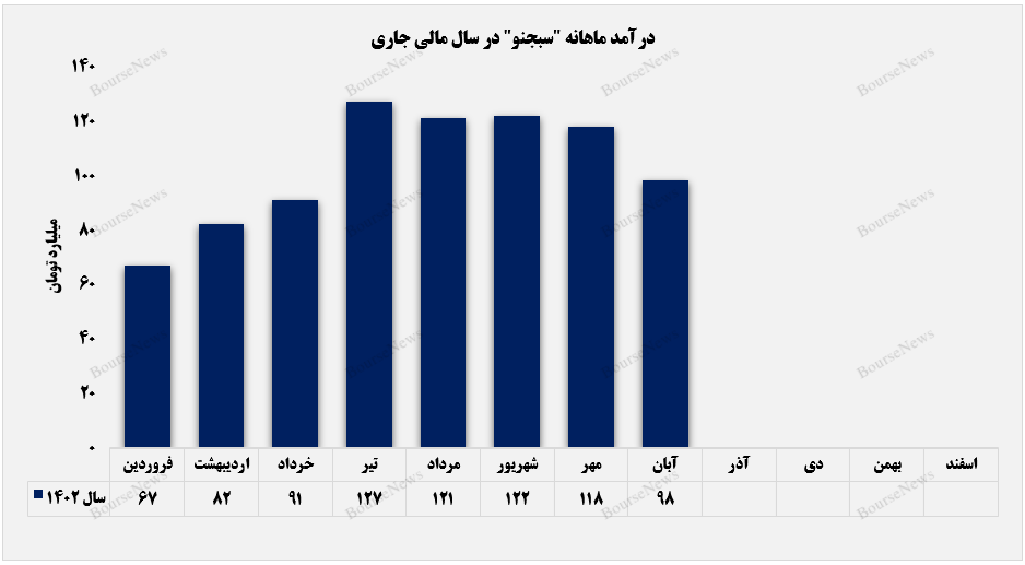 ریزش درآمد‌های صادراتی سیمان بجنورد