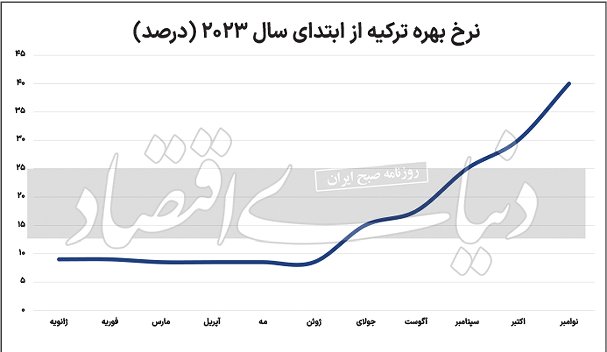 راه متعارف کنترل تورم