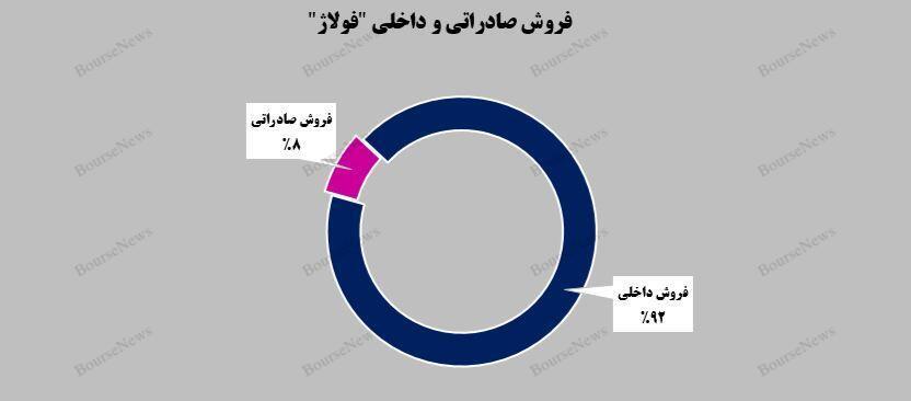 رشد پلکانی فولاد آلیاژی ایران