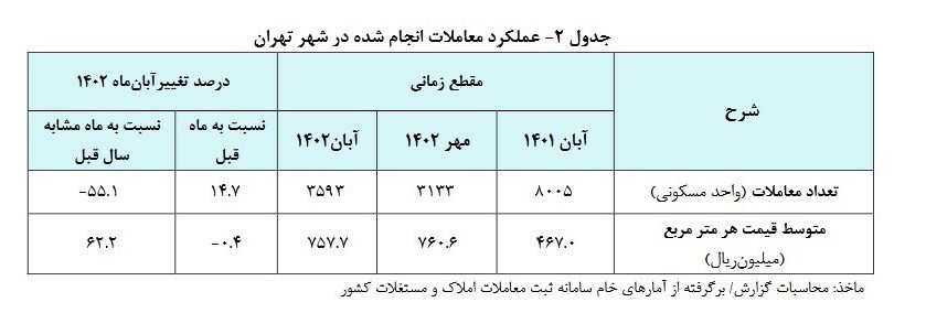 گزارش جدید از کاهش قیمت مسکن در تهران/ کدام مناطق بیشترین رشد معاملات را داشتند؟
