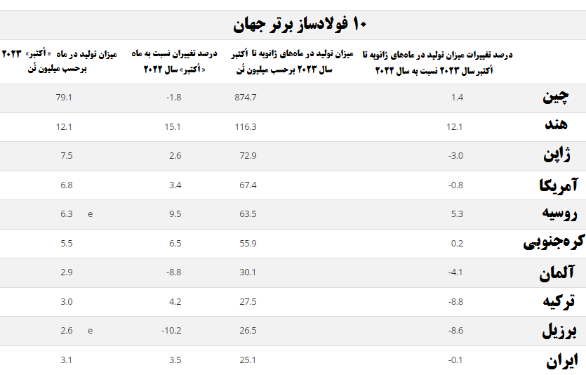 تولید صنایع فولاد ایران ۷۰۰ هزار تُن افزایش یافت