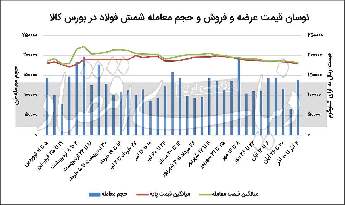 کاهش قیمت، نوردکاران را خریدار کرد