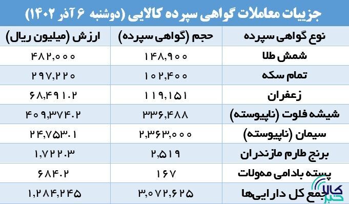 ۳ میلیون گواهی سپرده دست به دست شد/ سیمانی‌ها از همه سبقت گرفتند