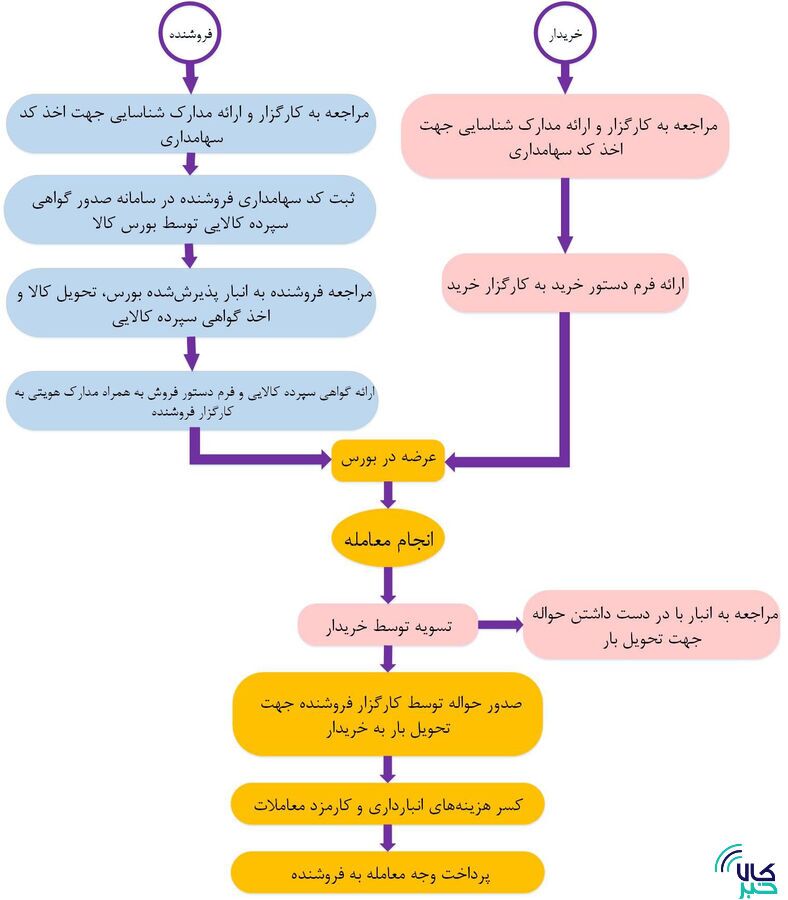 ۳ میلیون گواهی سپرده دست به دست شد/ سیمانی‌ها از همه سبقت گرفتند