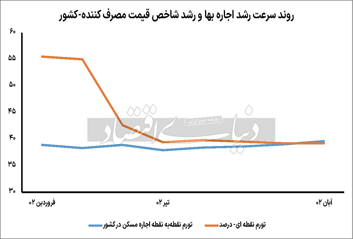 صحنه‌گردانان بازار اجاره/ نبض اجاره بهای پاییز به «کاهش قیمت مسکن» واکنش خفیف نشان داد