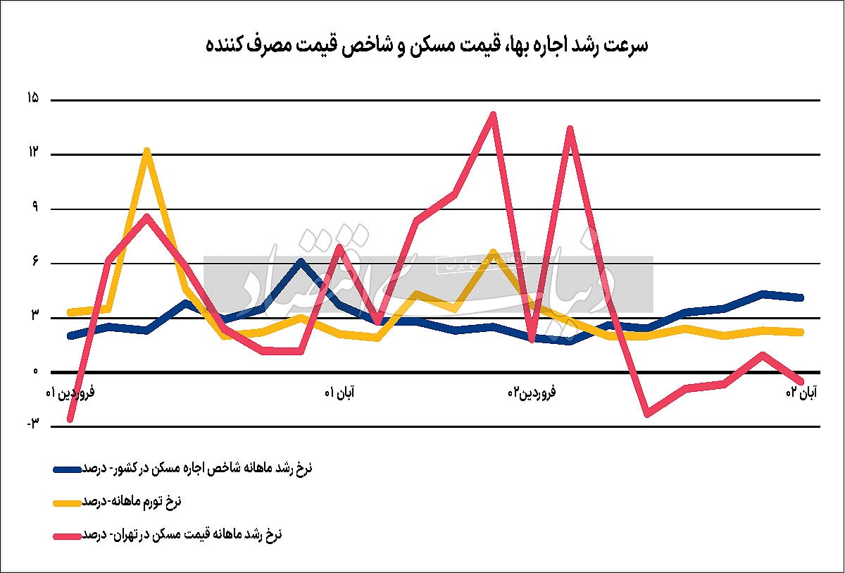 صحنه‌گردانان بازار اجاره/ نبض اجاره بهای پاییز به «کاهش قیمت مسکن» واکنش خفیف نشان داد