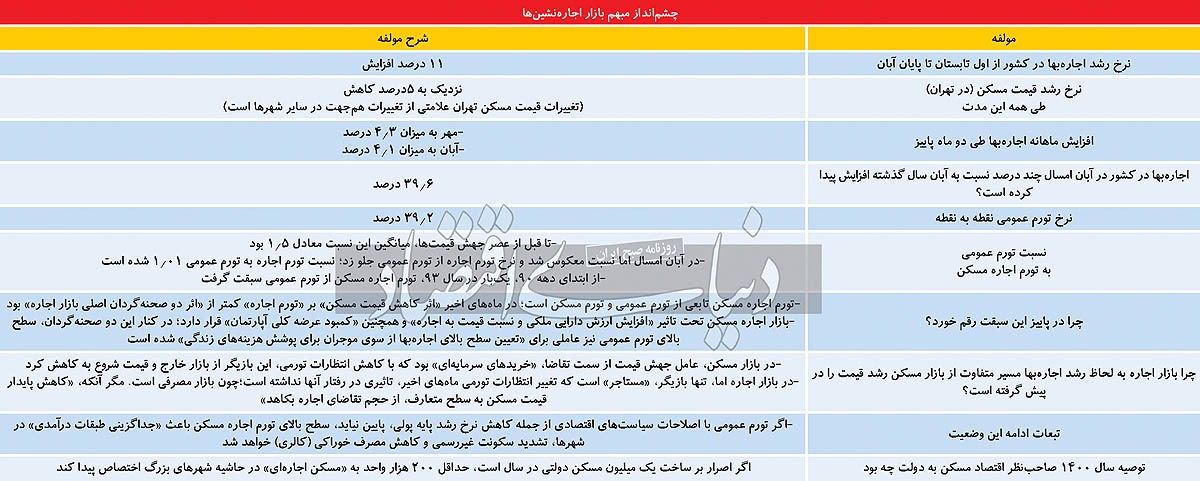 صحنه‌گردانان بازار اجاره/ نبض اجاره بهای پاییز به «کاهش قیمت مسکن» واکنش خفیف نشان داد