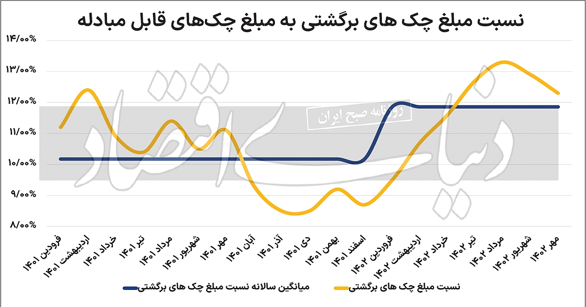 چک برگشتی از قله برگشت