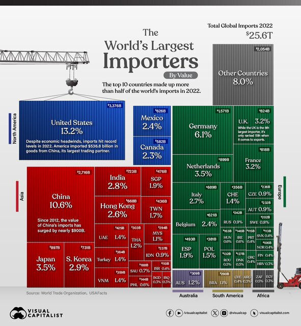 کدام کشور‌ها بزرگترین واردکننده جهان هستند؟