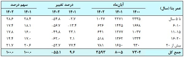 قیمت خانه به متری ۷۵ میلیون تومان رسید / بازگشت محتاطانه تقاضا به بازار مسکن