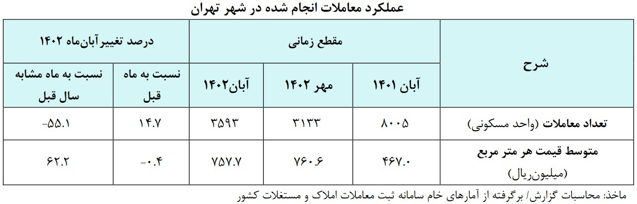 تورم نقطه‌به‌نقطه مسکن تهران به ۶۲.۲ درصد رسید