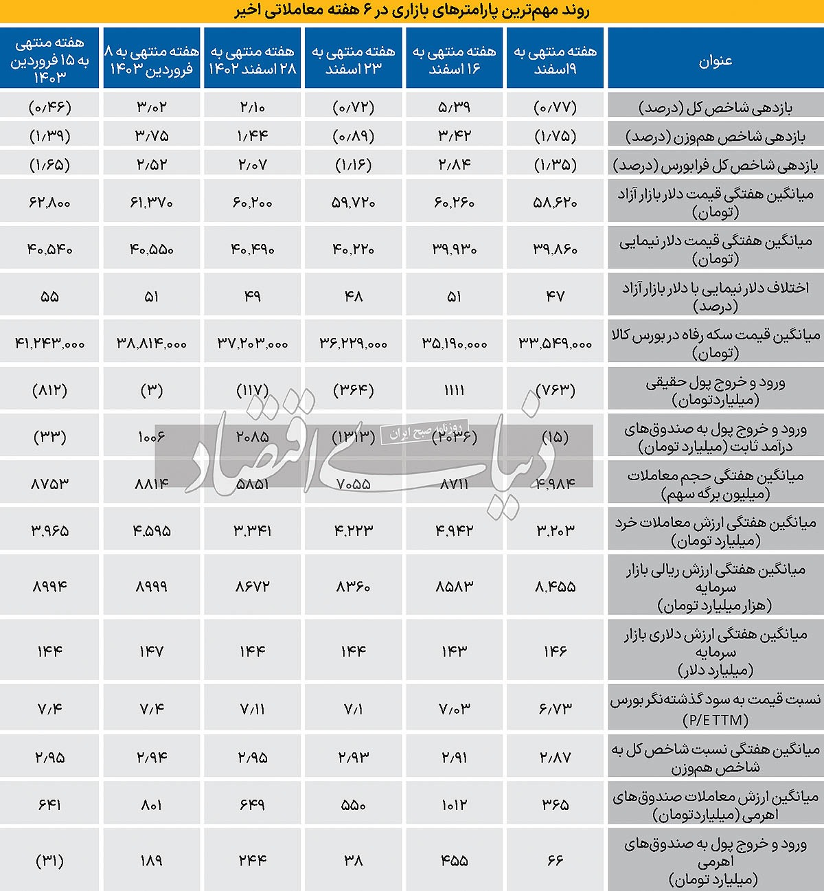 رفتار متفاوت بورس با سایر بازار‌ها
