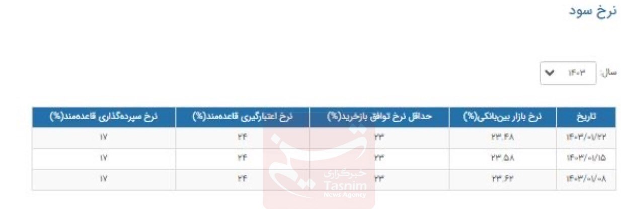 ادامه روند کاهشی نرخ بهره بین‌بانکی در سال جدید + جدول