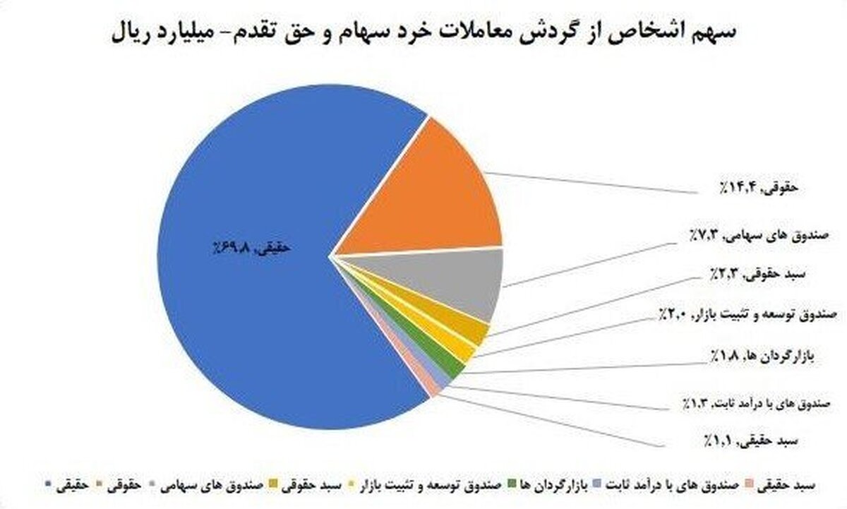 سهم ۷۰ درصدی حقیقی‌ها از معاملات بازار سهام در هفته گذشته