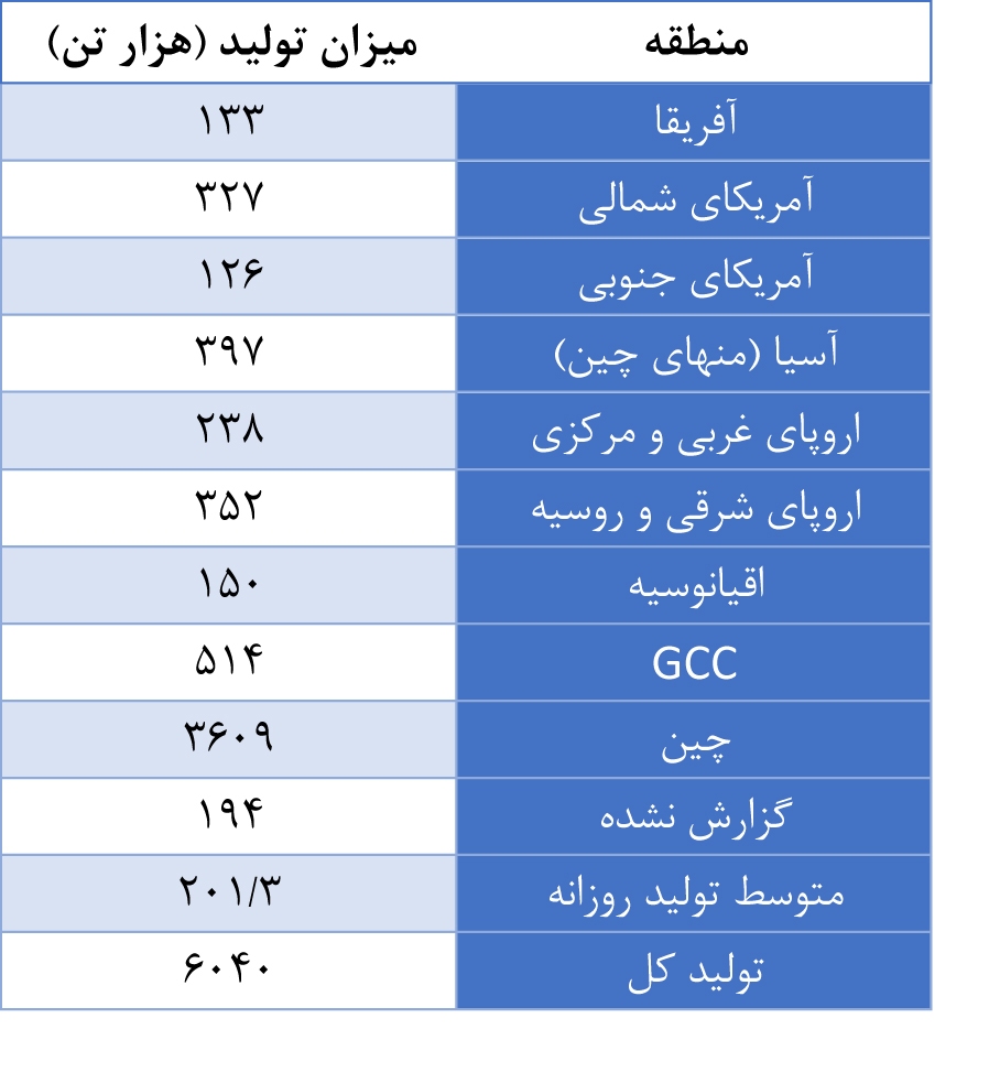 افزایش ۳ درصدی تولید جهانی آلومینیوم در ماه نوامبر ۲۰۲۴
