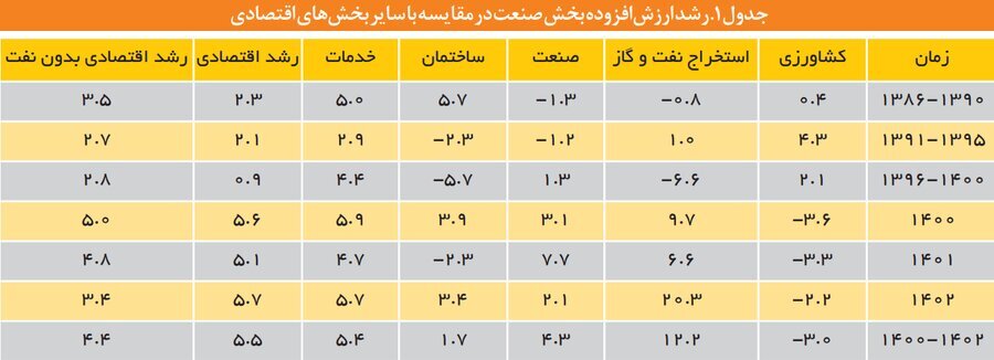 واکاوی سیاست های حمایتی بخش صنعت/ جهت‌گیری های سیاست‌های کلان اقتصادی برای توسعه صنعتی چیست؟