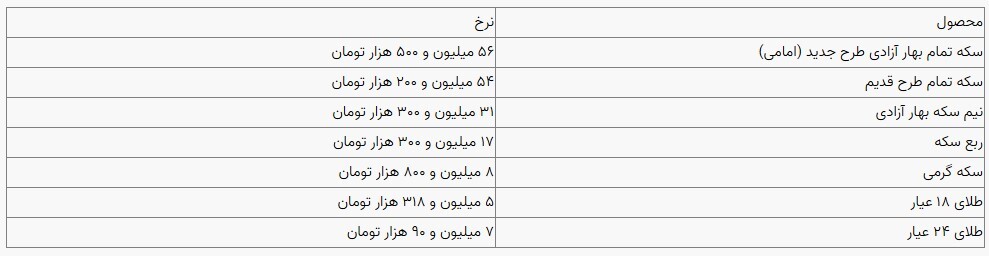 قیمت سکه و طلا در بازار آزاد ۲ بهمن‌ماه ۱۴۰۳