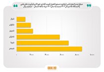 عدم‌النفع ۲۶.۵ همتی پالایشگاه‌ها، تحت تاثیر مصوبه قیمت‌گذاری ۱۴۰۲