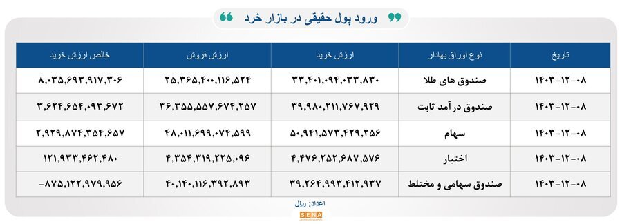 ۳۸ هزار میلیارد تومان مبادله اوراق بهادار و کالا در ۴ بورس ایران