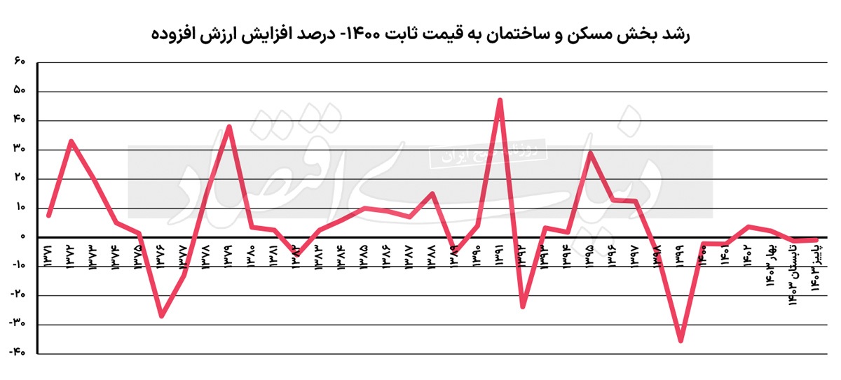 فرود کامل ساختمان ۱۴۰۳/ فرود دوباره «رشد تشکیل سرمایه در بخش ساختمان» چه تبعاتی برای بازار مسکن در سال آینده دارد؟