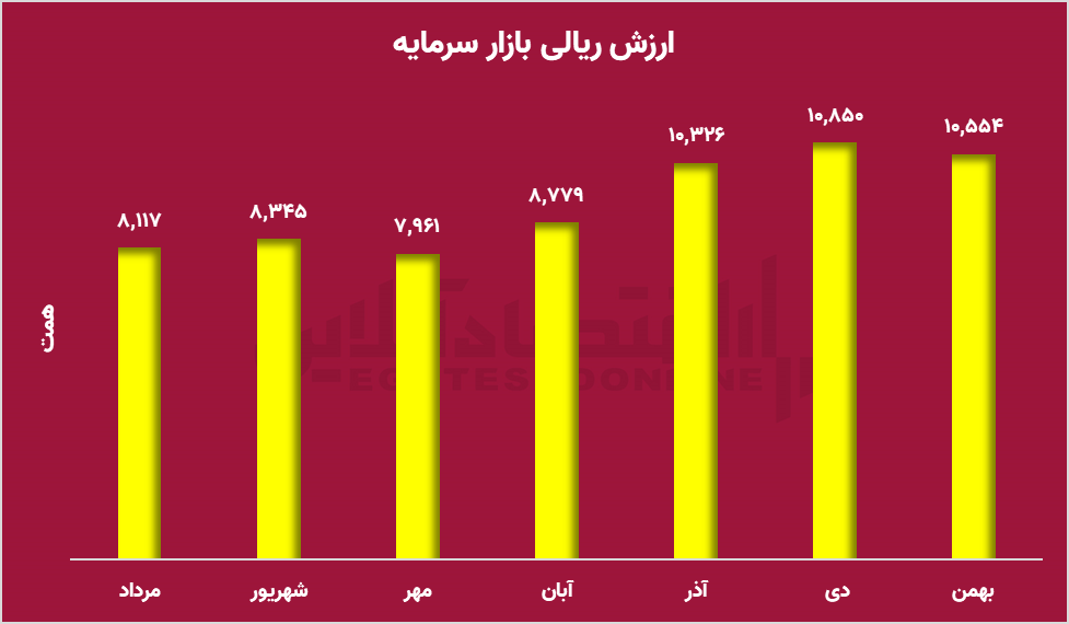 افزایش ارزش بازار سرمایه؛ سراب تورمی یا رشد واقعی؟