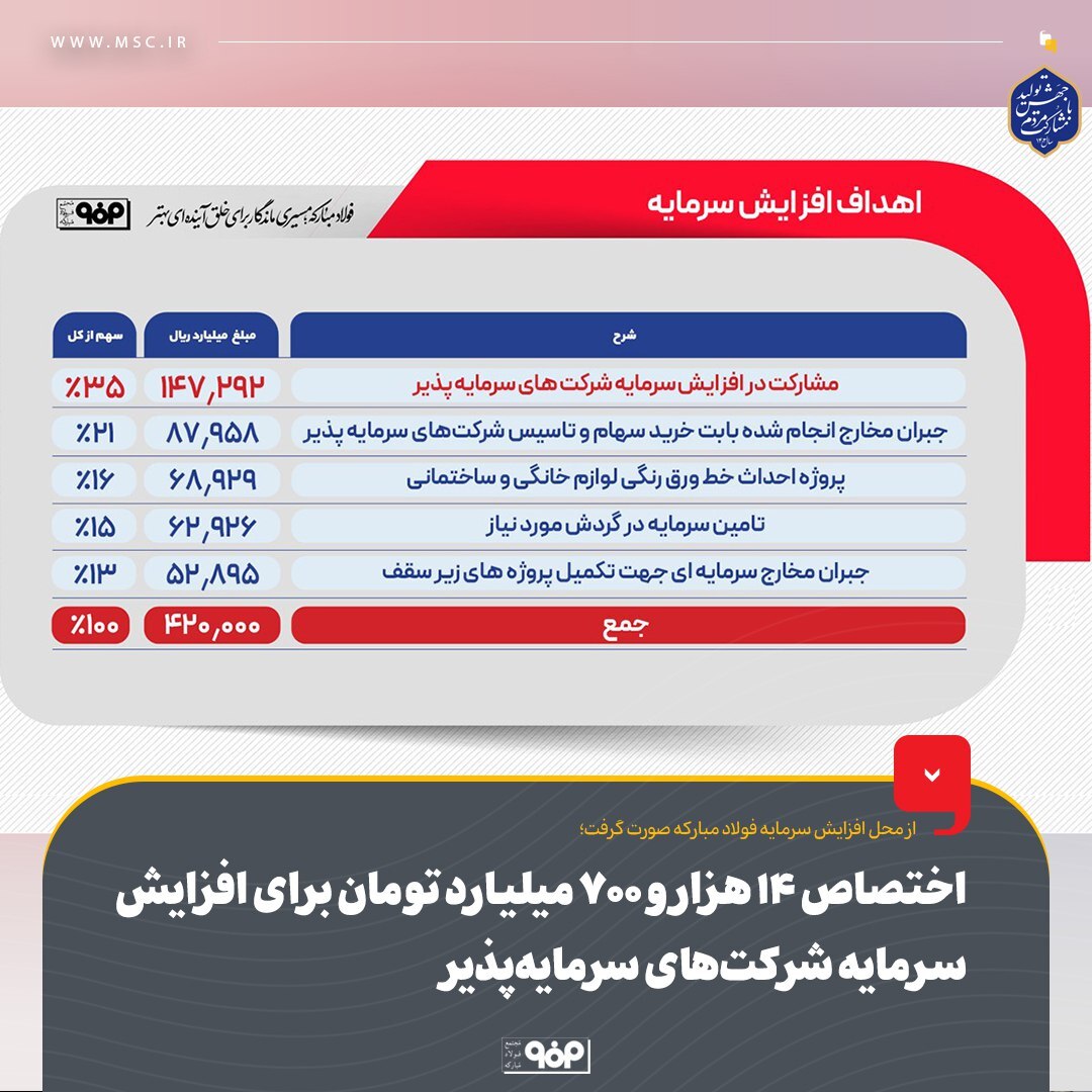 اختصاص ۱۴ هزار و ۷۰۰ میلیارد تومان برای افزایش سرمایه شرکتهای سرمایهپذیر اختصاص ۱۴ هزار و ۷۰۰ میلیارد تومان برای افزایش سرمایه شرکتهای سرمایهپذیر