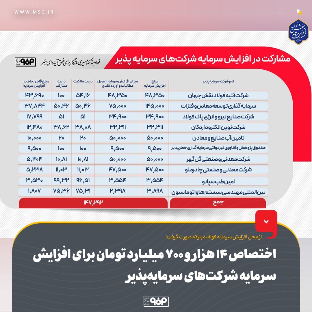 اختصاص ۱۴ هزار و ۷۰۰ میلیارد تومان برای افزایش سرمایه شرکتهای سرمایهپذیر اختصاص ۱۴ هزار و ۷۰۰ میلیارد تومان برای افزایش سرمایه شرکتهای سرمایهپذیر