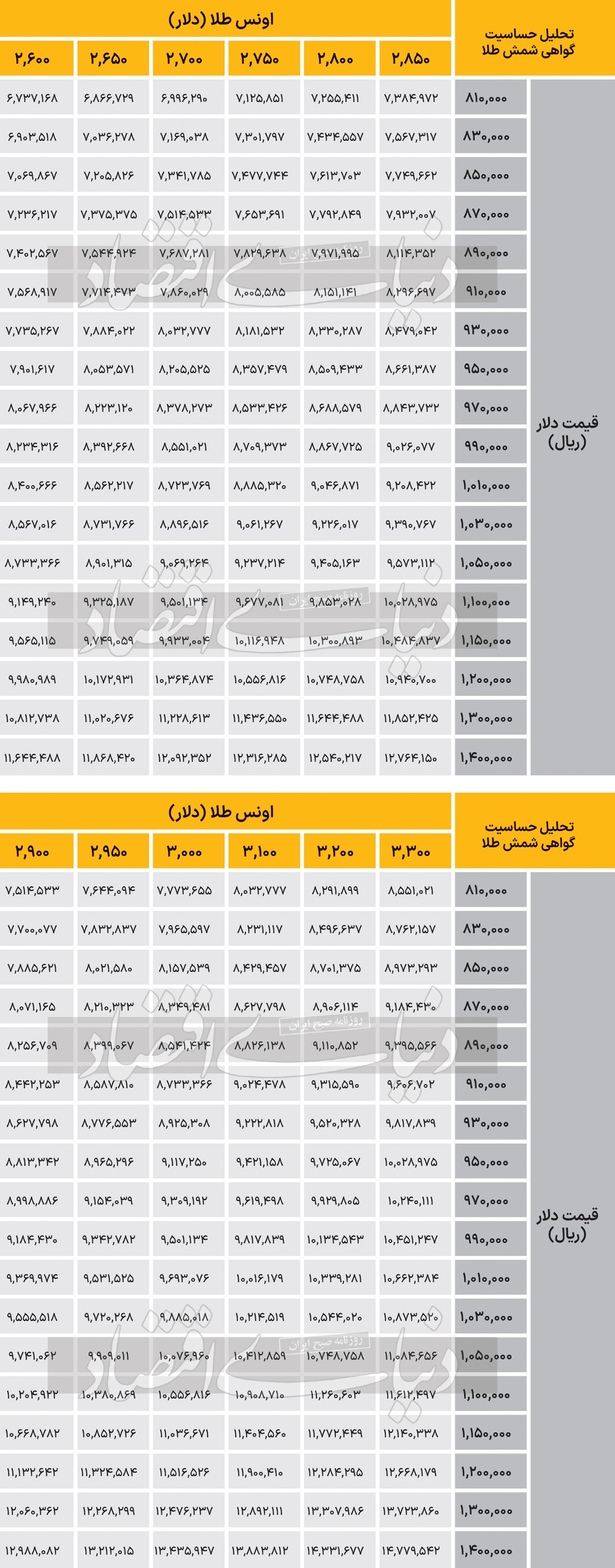 معامله شمش طلا در بورس کالا با دلار ۱۰۰ هزار تومانی