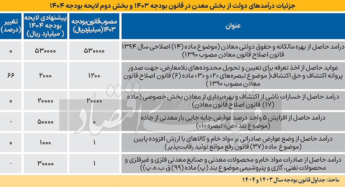 پاشنه آشیل رشد ۱۳ درصدی