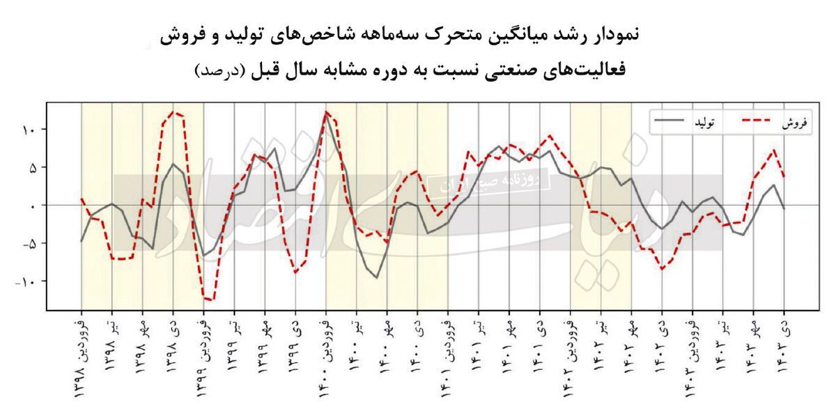 صنعت در منطقه قرمز