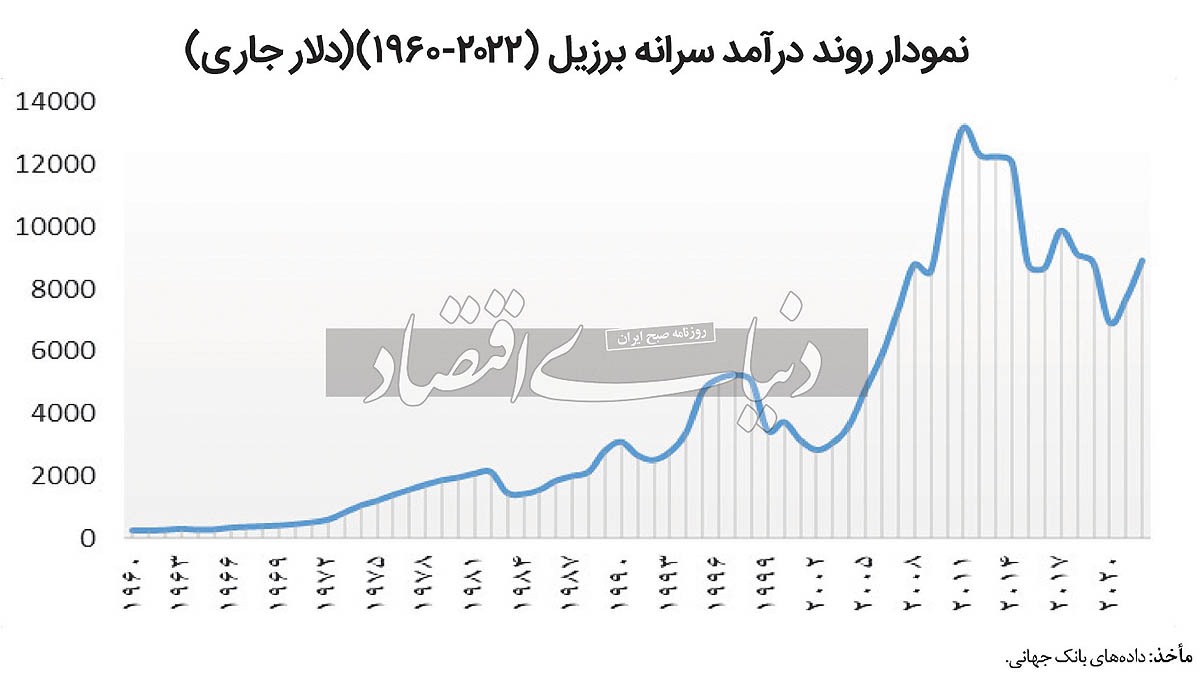 الگوی «حرکت-توقف» بنگاه‏‏‌های برزیلی