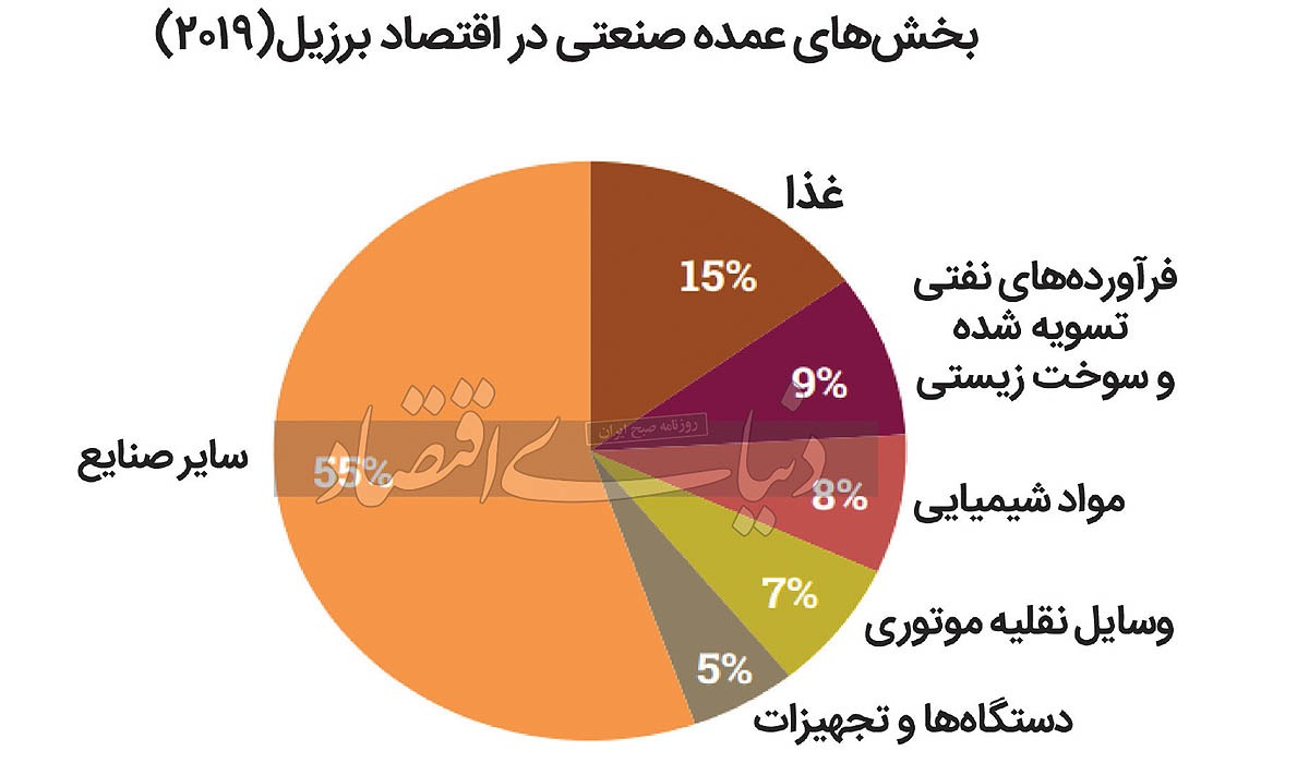 الگوی «حرکت-توقف» بنگاه‏‏‌های برزیلی