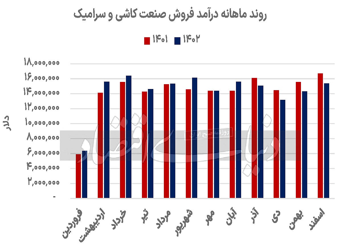 فزونی محرک‏‏‌های صعودی کاشی‏‏‌سازان