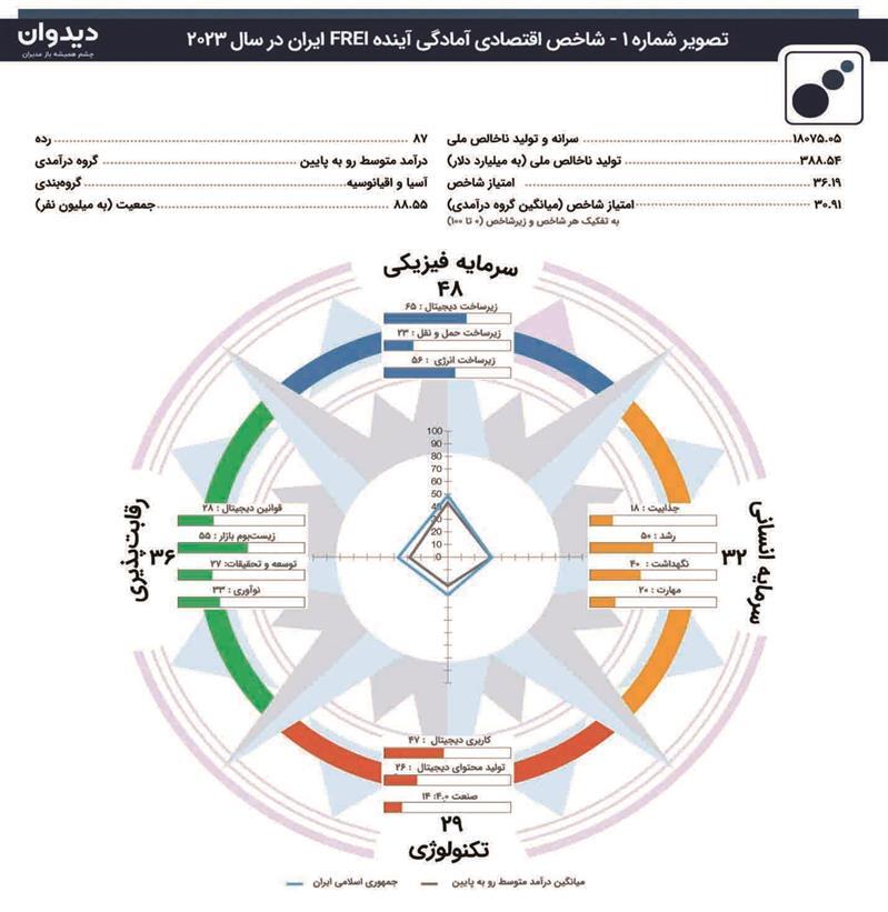 شاخص اقتصادی «آمادگی آینده» (future Readiness Index)