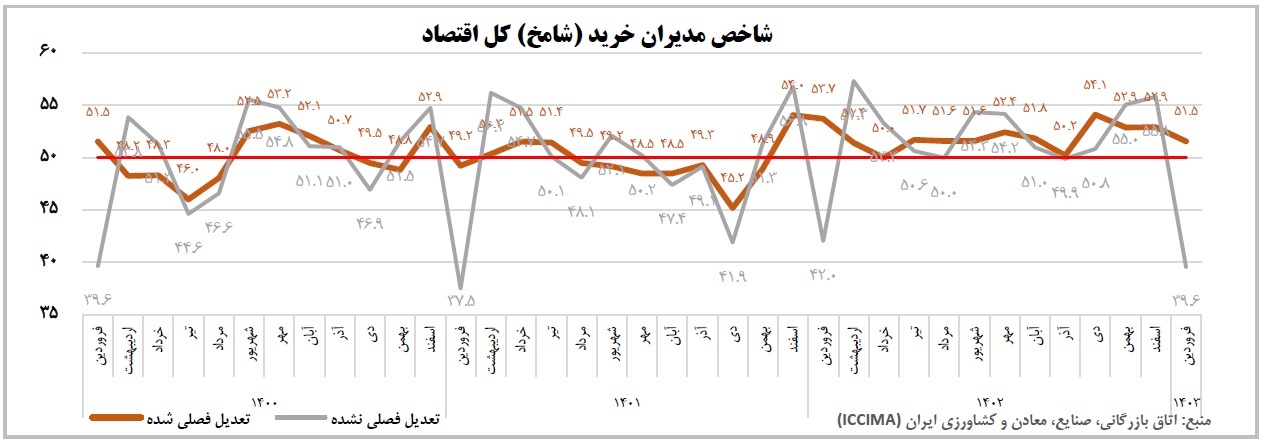 بنگاه‌های اقتصادی چشم انتظار حل مشکل مواد اولیه هستند