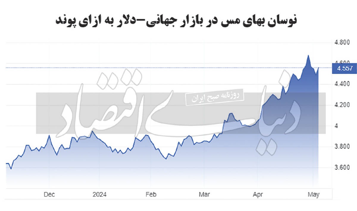 نوسان فلز سرخ میان داده‌های شرق و غرب