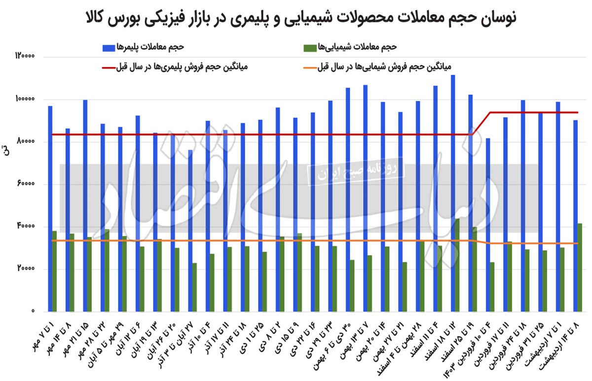 ادامه رشد یکپارچه قیمت‌های پایه