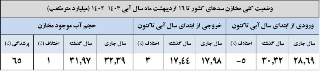 تنها ۳۵ درصد سدهای کشور خالی است