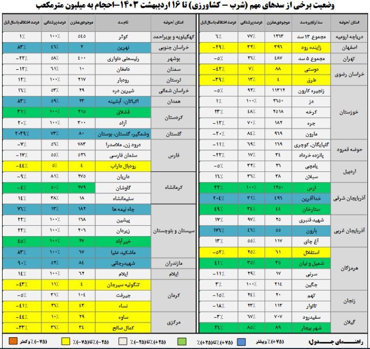 تنها ۳۵ درصد سدهای کشور خالی است