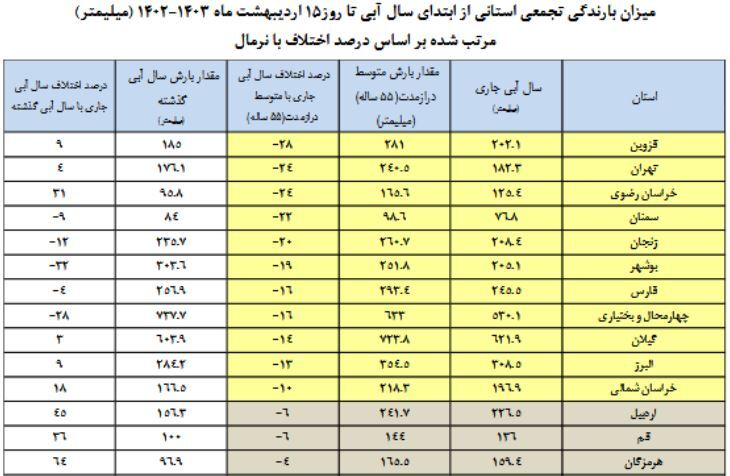 تنها ۳۵ درصد سدهای کشور خالی است