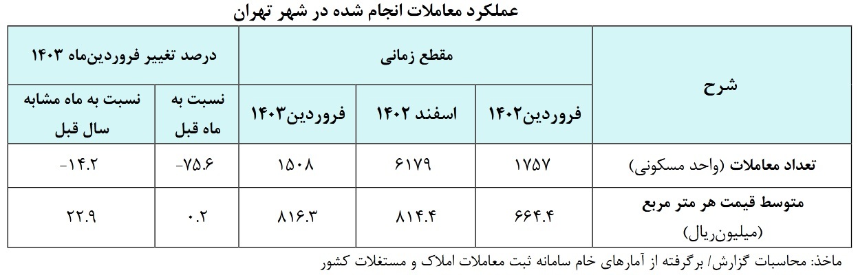 قیمت مسکن درجا زد؛ تورم اجاره داغ شد