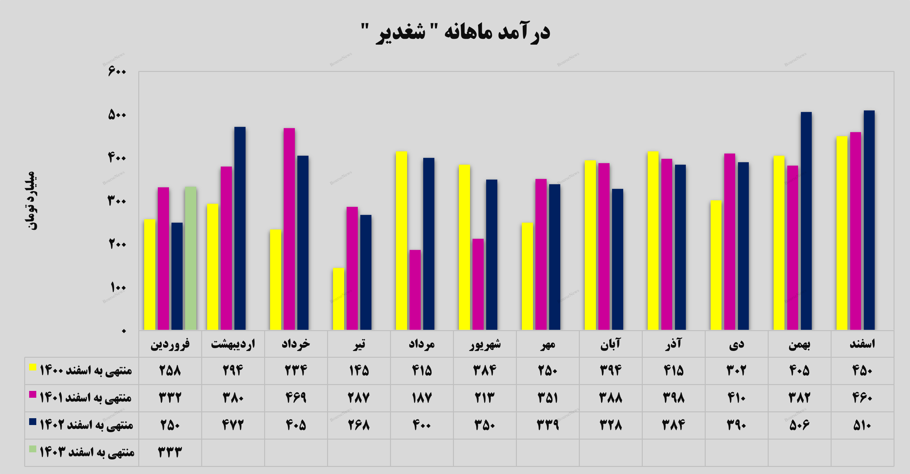 رشد ۳۳ درصدی