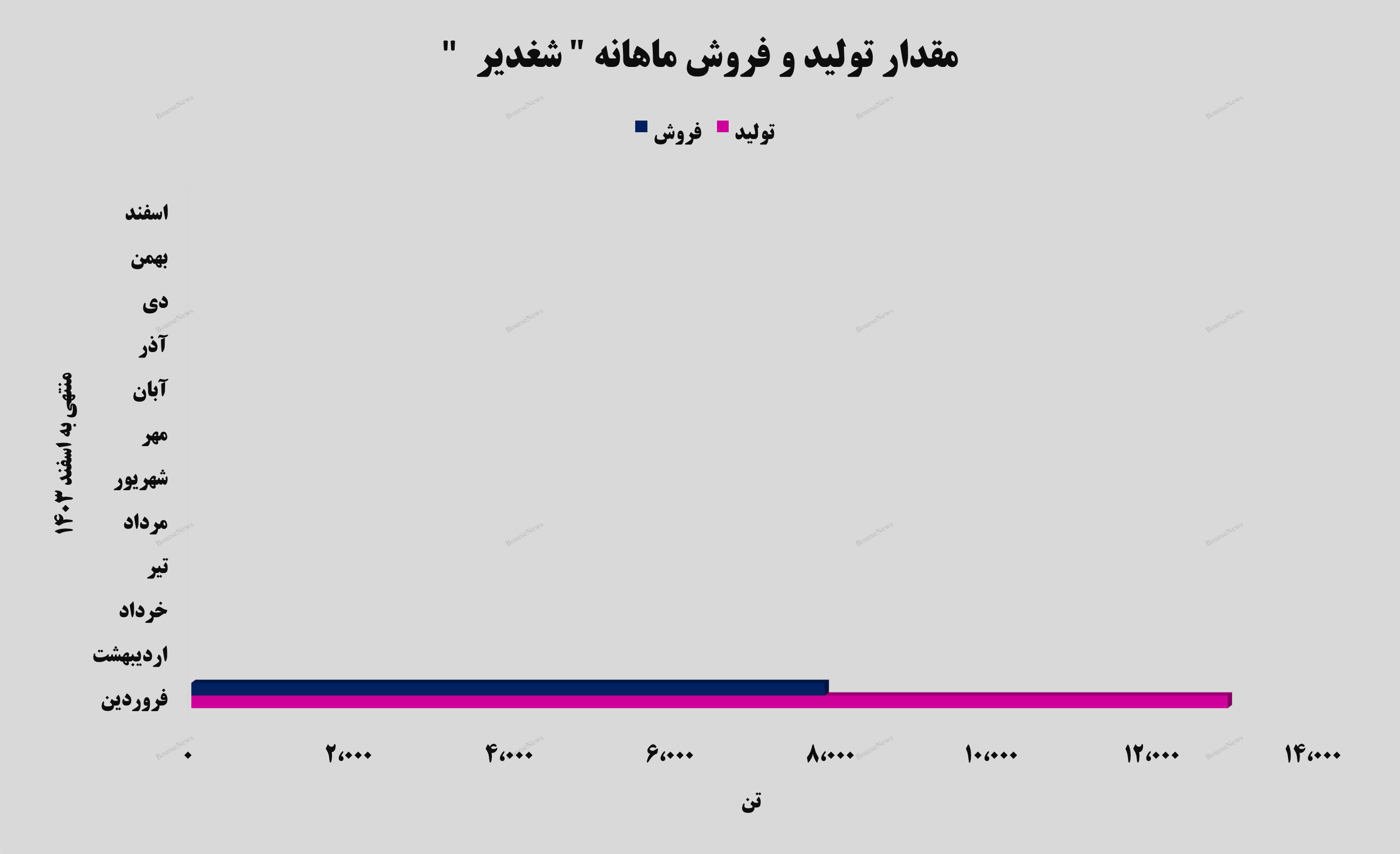 رشد ۳۳ درصدی