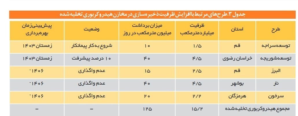 دهه «رکود، عبرت، تجربه»/ خسارت ۱دهه توقف ذخیره‌سازی گاز ایران