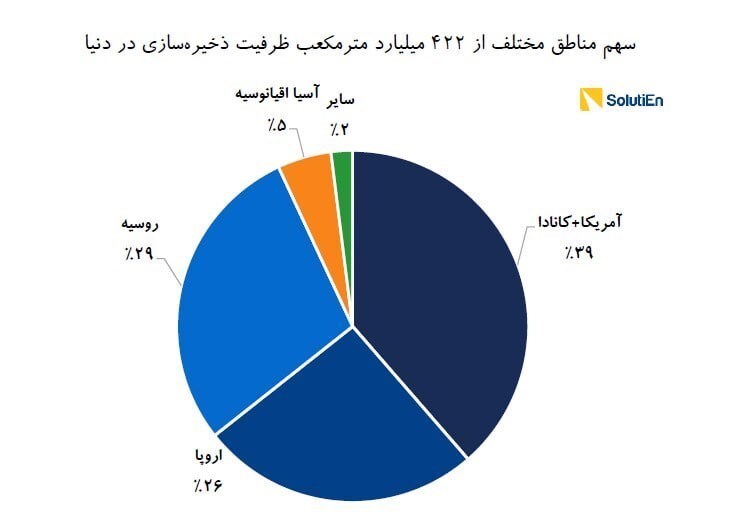 دهه «رکود، عبرت، تجربه»/ خسارت ۱دهه توقف ذخیره‌سازی گاز ایران